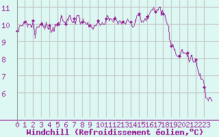 Courbe du refroidissement olien pour Le Talut - Belle-Ile (56)