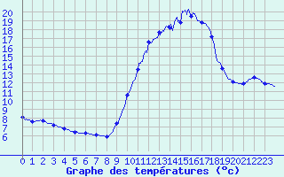Courbe de tempratures pour Saint-Symphorien (33)