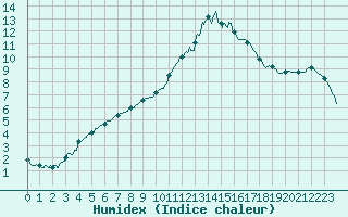 Courbe de l'humidex pour Le Mans (72)