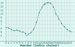 Courbe de l'humidex pour Lanvoc (29)