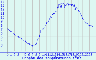 Courbe de tempratures pour Segr-en-Anjou Bleu (49)