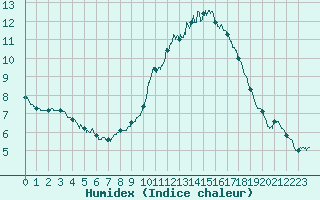 Courbe de l'humidex pour Millau - Soulobres (12)