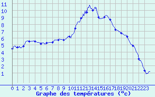 Courbe de tempratures pour Vannes-Sn (56)