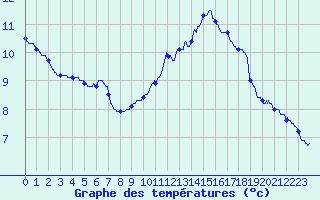 Courbe de tempratures pour Montlimar (26)