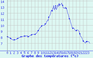 Courbe de tempratures pour Besanon (25)