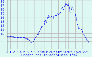 Courbe de tempratures pour Simard (71)