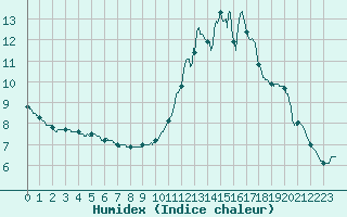 Courbe de l'humidex pour Biscarrosse (40)