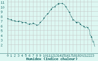 Courbe de l'humidex pour Avignon (84)