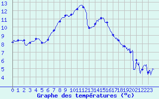 Courbe de tempratures pour Cambrai / Epinoy (62)