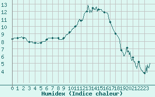 Courbe de l'humidex pour Gourdon (46)