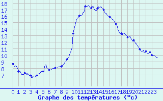 Courbe de tempratures pour Besanon (25)