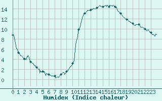 Courbe de l'humidex pour Bagnres-de-Luchon (31)