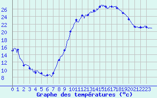 Courbe de tempratures pour Dourgne (81)