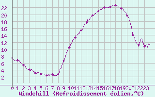 Courbe du refroidissement olien pour Chartres (28)