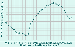 Courbe de l'humidex pour Rennes (35)