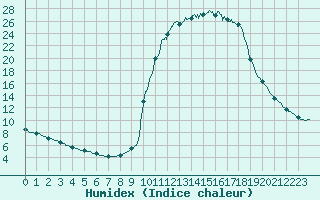 Courbe de l'humidex pour Chamonix-Mont-Blanc (74)