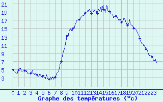 Courbe de tempratures pour Mijoux (01)