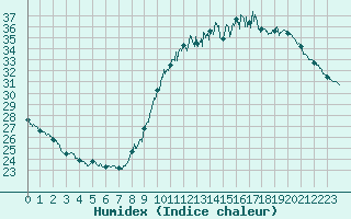 Courbe de l'humidex pour Le Mans (72)