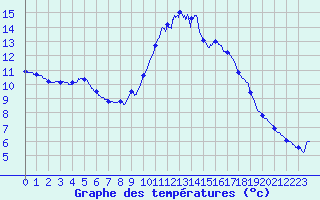 Courbe de tempratures pour Pointe de Socoa (64)