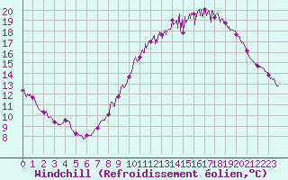 Courbe du refroidissement olien pour Mont-Saint-Vincent (71)