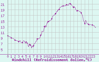 Courbe du refroidissement olien pour Saint-Mards-en-Othe (10)