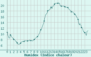 Courbe de l'humidex pour Bagnres-de-Luchon (31)