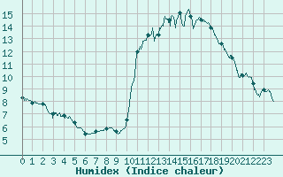 Courbe de l'humidex pour Rennes (35)