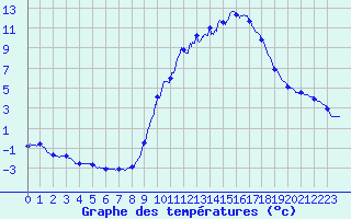 Courbe de tempratures pour Besanon (25)