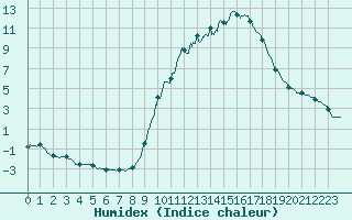 Courbe de l'humidex pour Besanon (25)