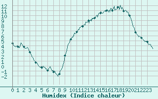 Courbe de l'humidex pour Nantes (44)