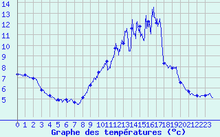 Courbe de tempratures pour Saint-tienne-Valle-Franaise (48)