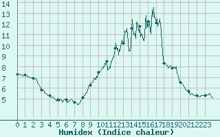 Courbe de l'humidex pour Saint-tienne-Valle-Franaise (48)