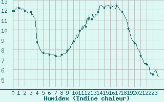 Courbe de l'humidex pour Lyon - Saint-Exupry (69)