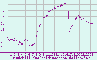 Courbe du refroidissement olien pour Montluon (03)