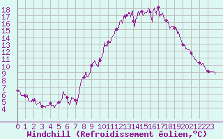 Courbe du refroidissement olien pour Entrecasteaux (83)
