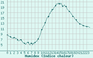 Courbe de l'humidex pour Dax (40)