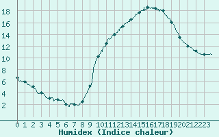 Courbe de l'humidex pour Toulouse-Francazal (31)