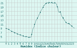 Courbe de l'humidex pour Bourg-Saint-Maurice (73)