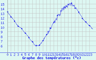 Courbe de tempratures pour Cognac (16)