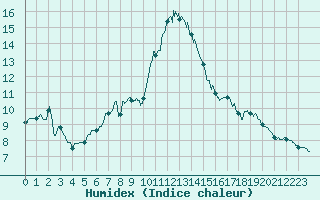 Courbe de l'humidex pour Boulogne (62)