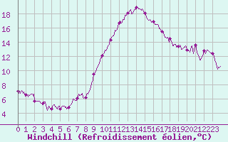 Courbe du refroidissement olien pour Ble / Mulhouse (68)