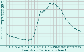 Courbe de l'humidex pour Cannes (06)