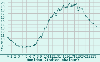 Courbe de l'humidex pour Limoges (87)