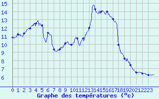 Courbe de tempratures pour Ambrieu (01)