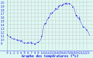 Courbe de tempratures pour Dax (40)