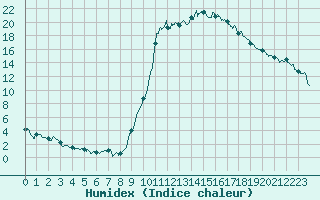 Courbe de l'humidex pour Le Puy - Loudes (43)