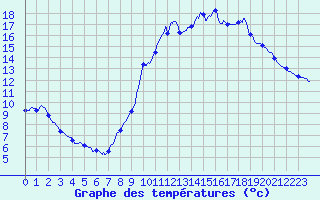Courbe de tempratures pour Le Chesne (08)