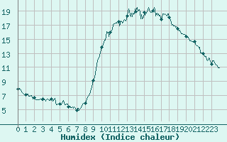 Courbe de l'humidex pour Ajaccio - Campo dell'Oro (2A)