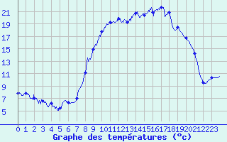 Courbe de tempratures pour Mijoux (01)