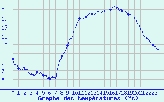 Courbe de tempratures pour Chapelle-en-Vercors (26)